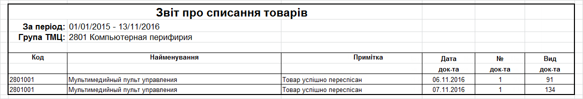 Звіт про списання товарів Звіт про списання товарів